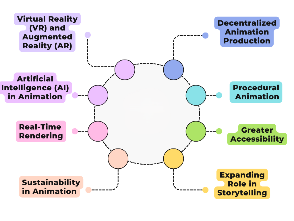 Future Trends in Animation