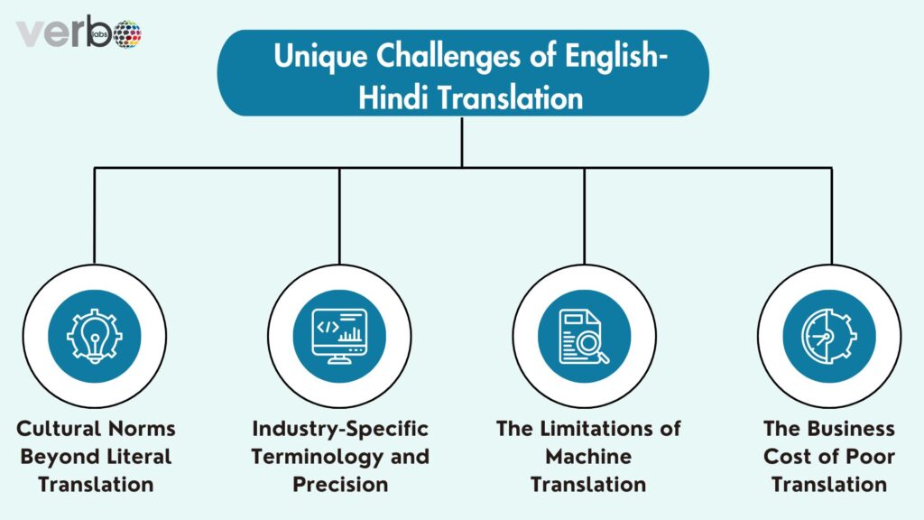 Unique Challenges of English-Hindi Translation