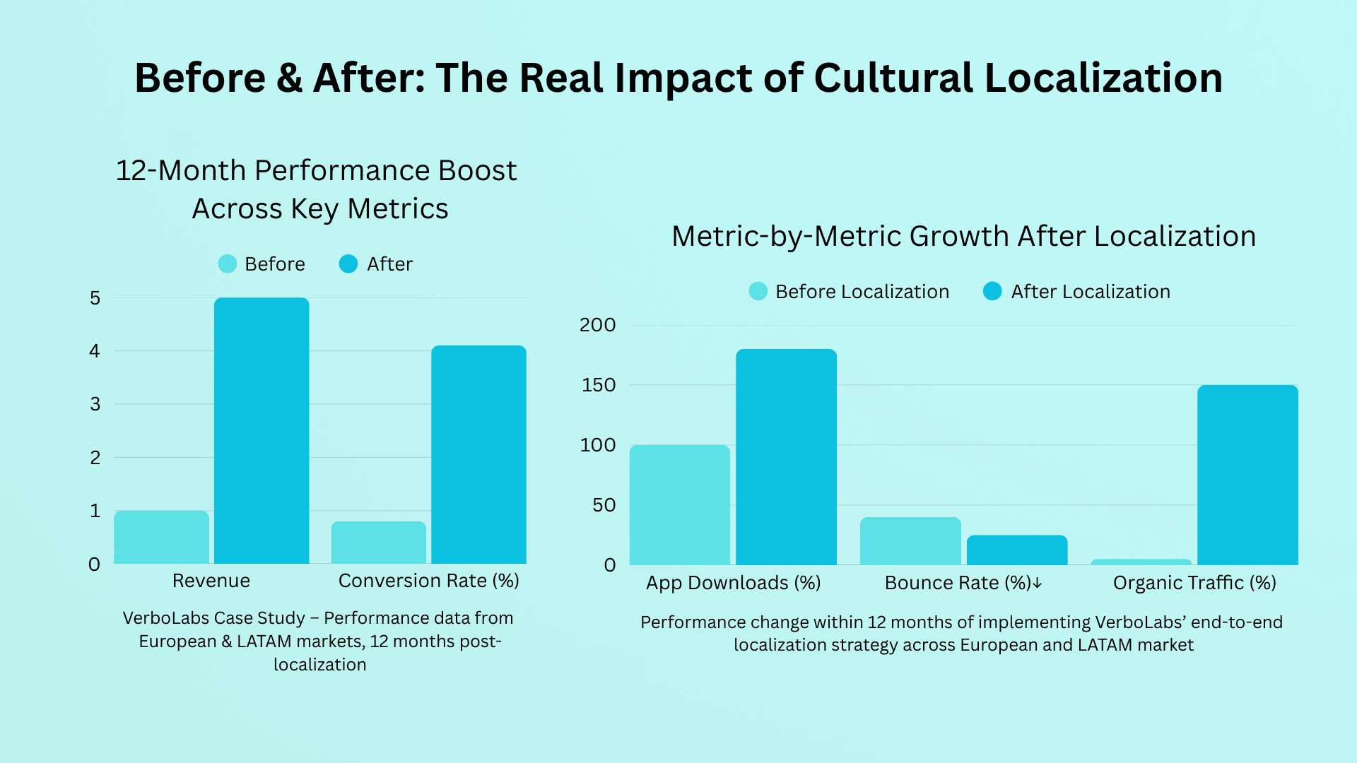 Before & After The Real Impact of Cultural Localization