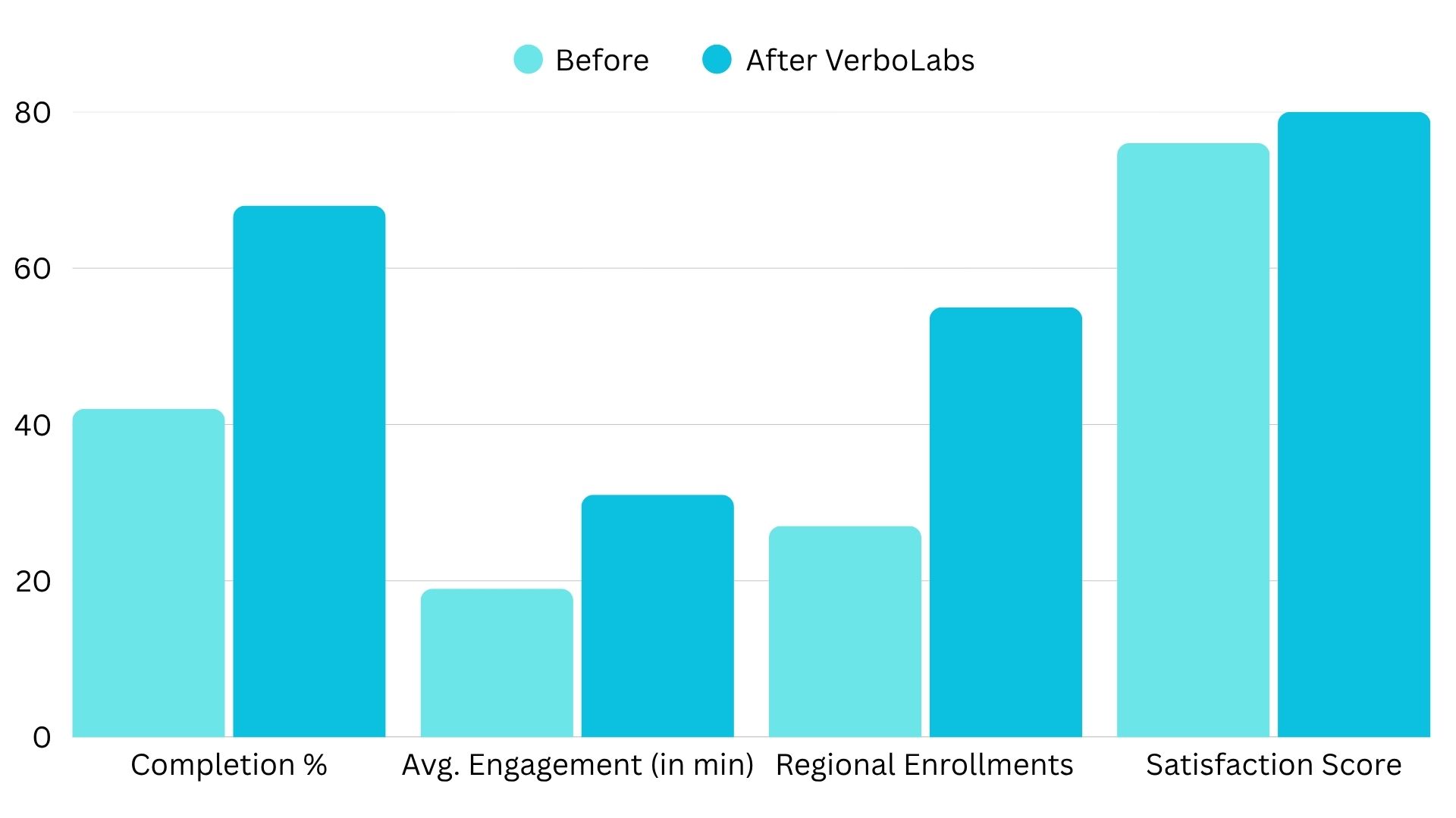 Results After Implementation (Within 6 Months)