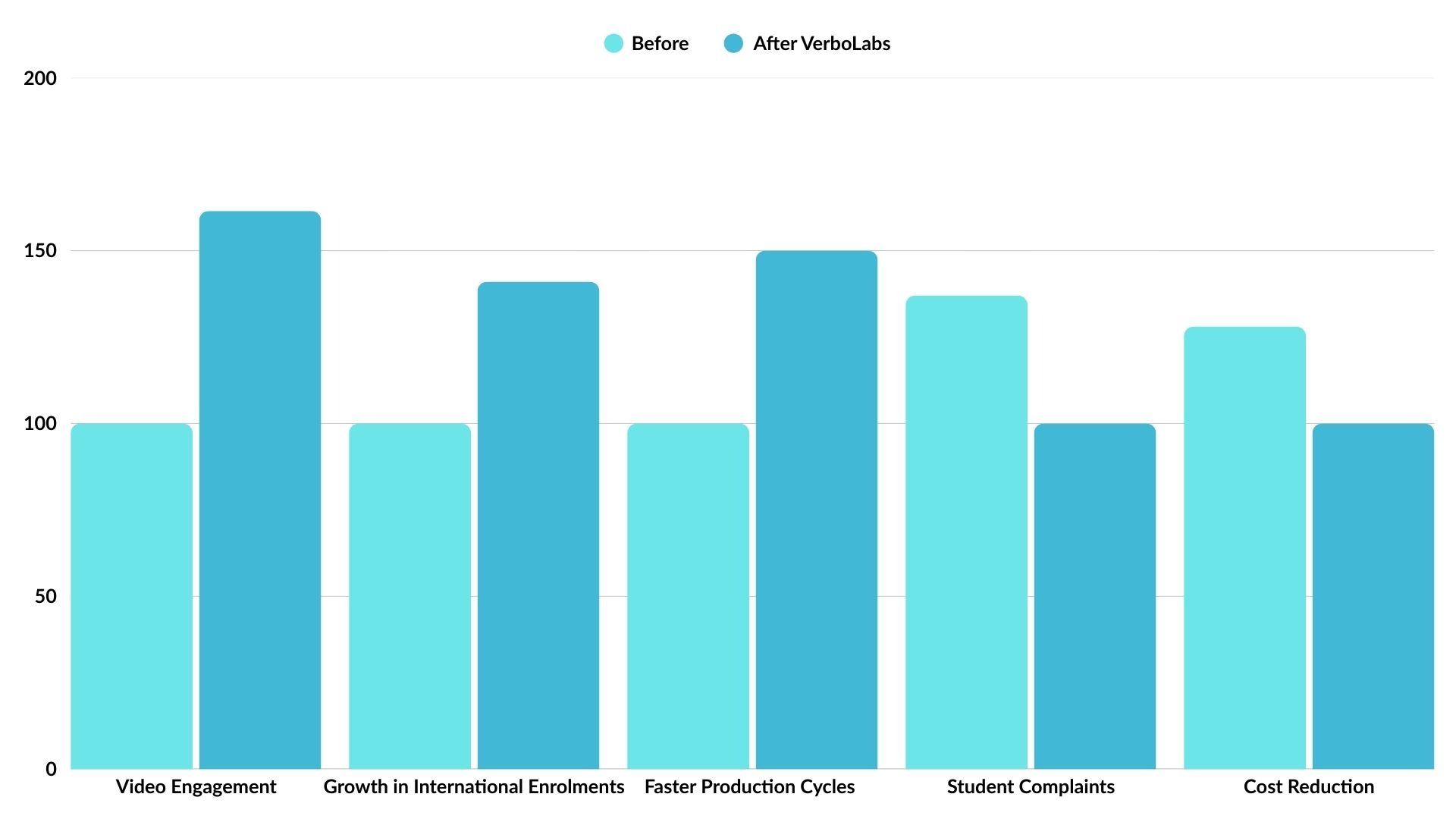 Results After 60 Days