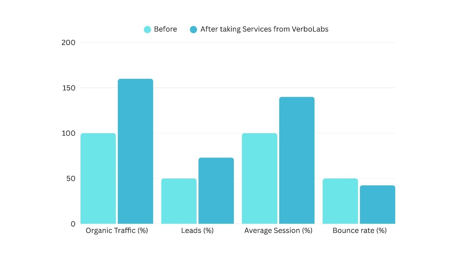Results & Impact - VerboLabs
