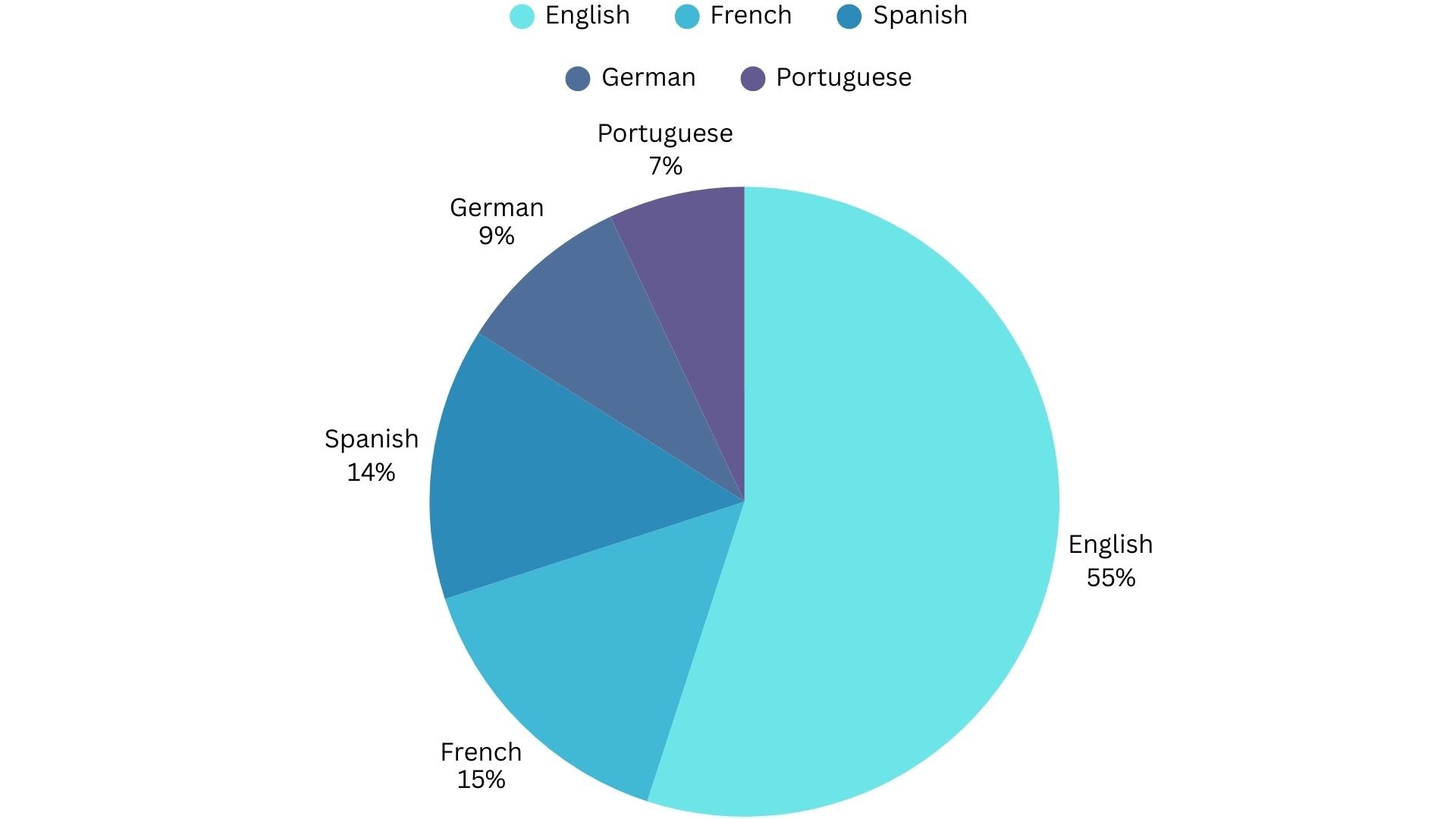 Traffic Share by Language