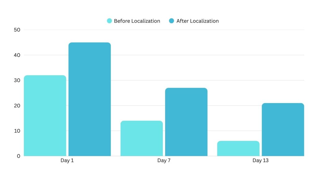 KPIs Measured (90 Days Post-Localization)