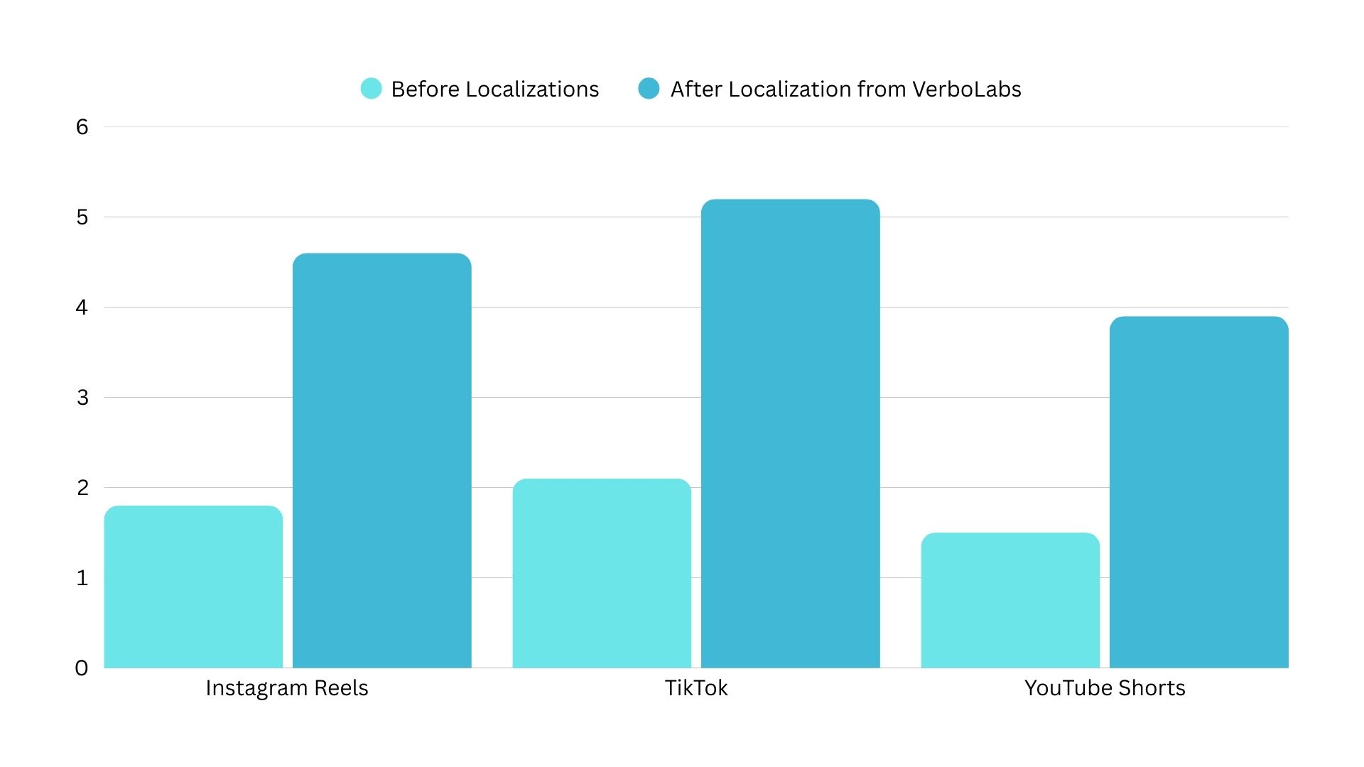 KPIs Measured (60 Days Post-Campaign)