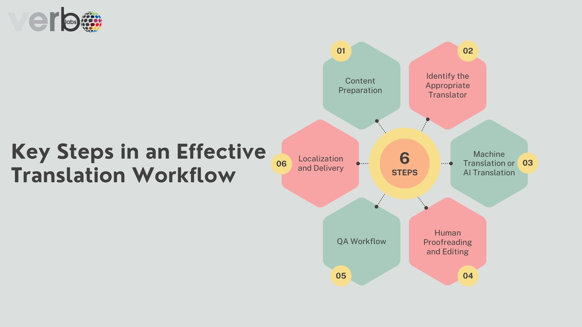 6 Steps To An Effective Marketing Plan Graph